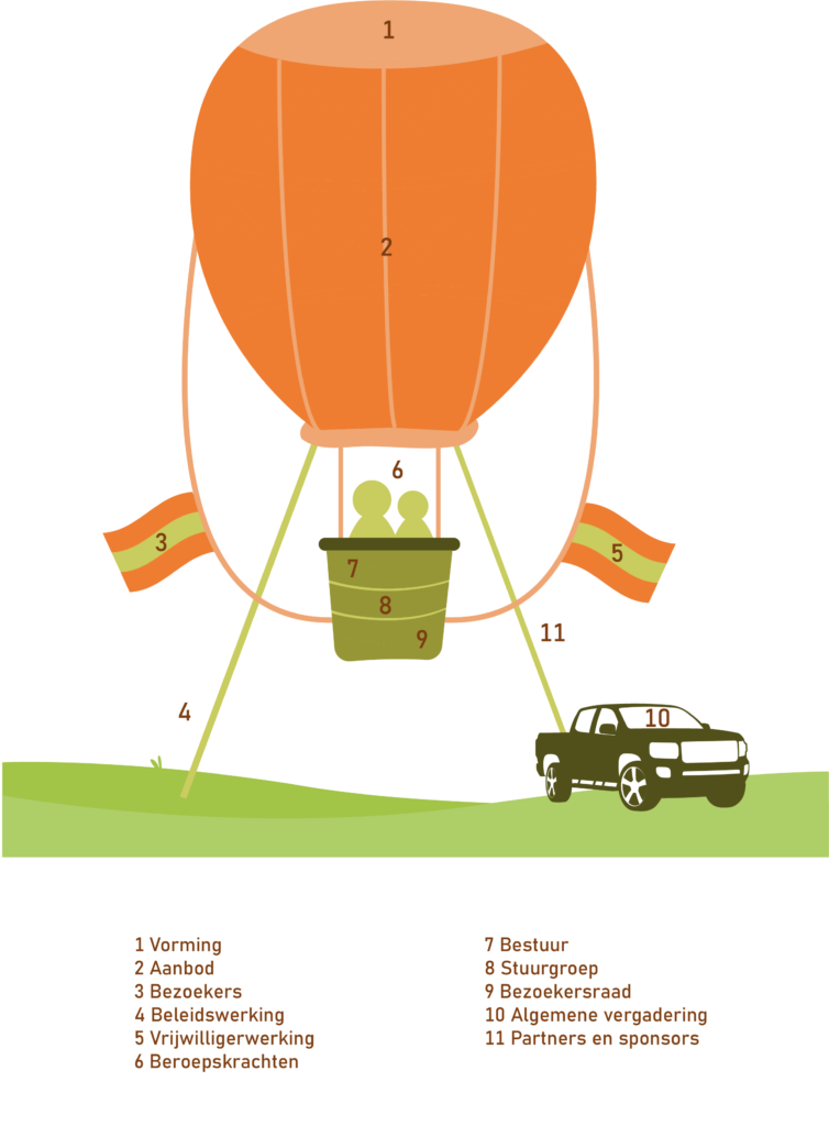 Organigram De Springplank